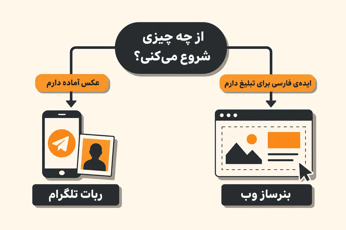 نمودار تصمیم با دو مسیر؛ عکس آماده به ربات تلگرام و ایده‌ی فارسی برای تبلیغ به بنرساز وب می‌رسد