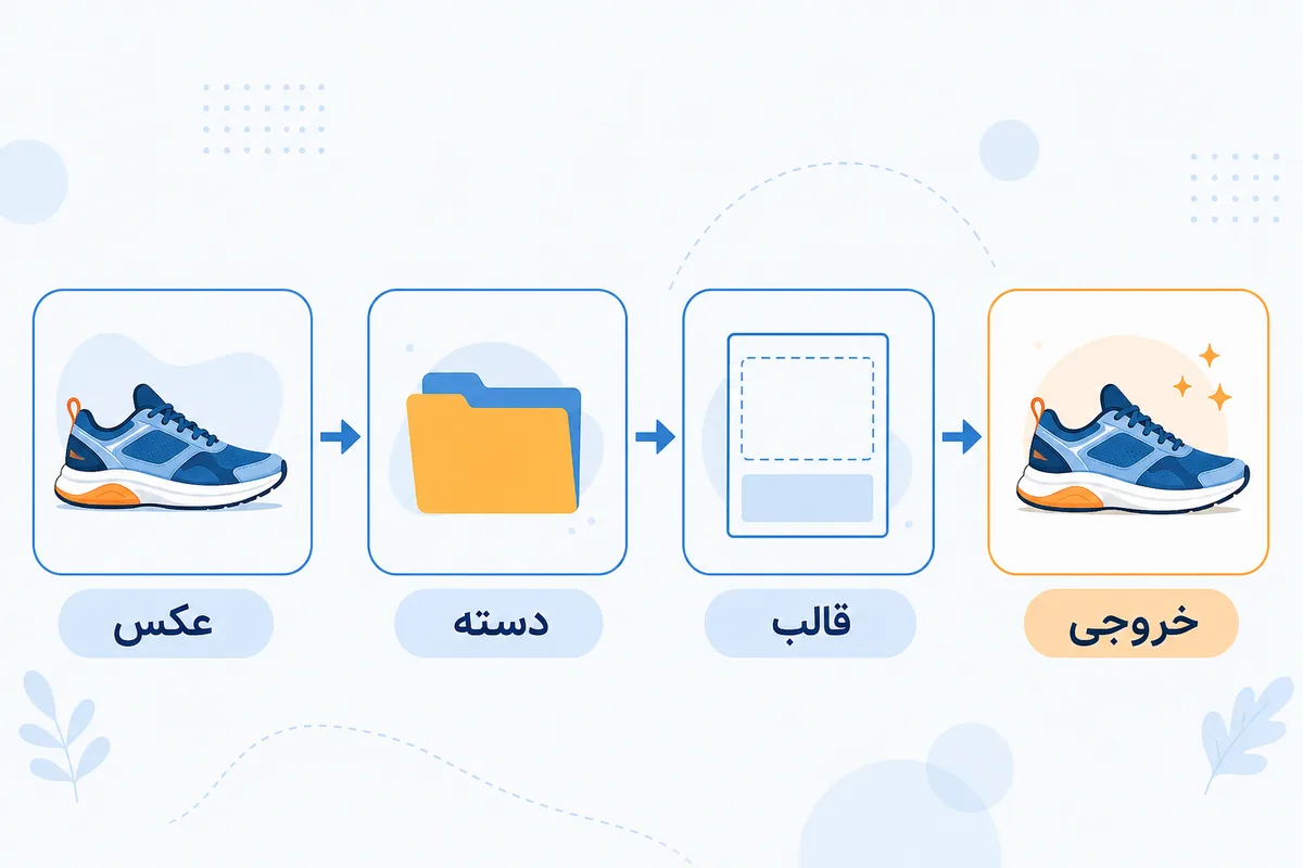 نمودار مفهومی مسیر ساخت در ربات: عکس ورودی، انتخاب دسته، انتخاب قالب و دریافت خروجی؛ این تصویر رابط ربات نیست